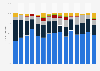 Distribution of early stage tech investments in the U.S. 2015-2016, by sector