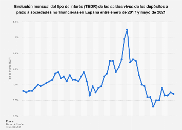 TEDR de los saldos vivos de los depósitos a plazo a empresas España 2016-2018