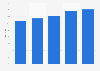 Share of undergraduate students in China studying engineering 2010-2014