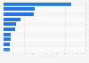 Leading suppliers of furniture to Belgium 2017, by import value