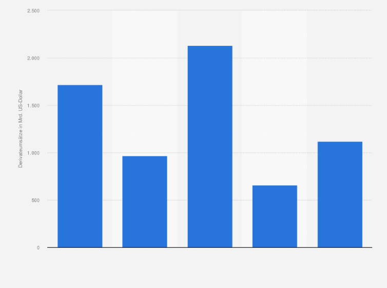 Statistik: Umsätze von zinsbezogenen Derivaten (OTC) in Deutschland von 2007 bis 2019 (in Milliarden US-Dollar)
