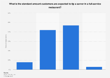 Full-service restaurants: standard tipping amount Canada 2016| Statista