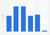 Time spent listening to podcasts by weekly U.S. podcast users 2018