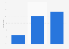 Opinion of Canadians on their preferred restaurant tipping system 2016