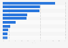 Revenue share of fitness club companies in the United States 2015