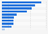 Share of Canadians who always tip for selected services 2016