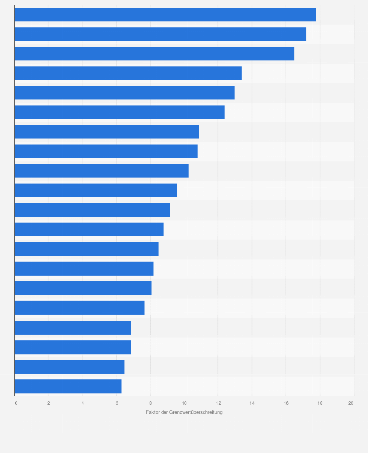 Statistik: Pkw-Modelle mit den höchsten Überschreitungen des in Deutschland erlaubten Stickoxid- und Kohlenstoffdioxidgrenzwertes gemessen am Faktor der Grenzwertüberschreitung (Stand: 20.09.2017)