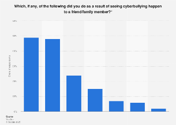 Italy: share of teenagers' reactions to cyberbullying of friends & family in 2015