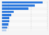 Share of Canadians who never tip for selected services 2016