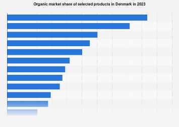 Market share of selected organic products in Denmark 2017