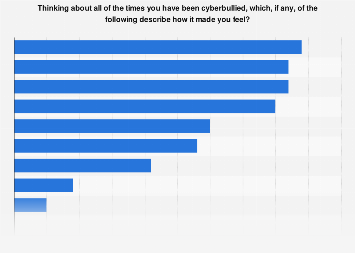 Italy: teenagers feelings after being victims of cyberbullying 2015