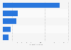 Air-conditioning systems: global market size by region 2015