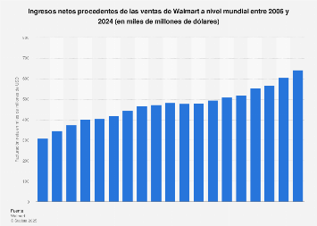 Ventas netas de Walmart en el mundo 2006-2018