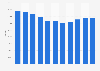 Circulation of the Swedish daily newspaper Svenska Dagbladet 2008-2018