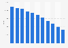Circulation of the Swedish evening paper Aftonbladet 2004-2014