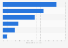 Japan: leading selfie-sharing apps 2016