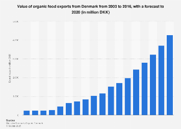 Value of organic food exports from Denmark 2003-2020
