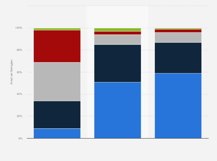 Statistik: Wie stark stimmen Sie folgenden Definitionen von "Sozialer Gerechtigkeit" zu?