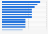Italy: players at Serie A soccer games 2018/2019, by number of assists