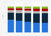 Share of family types in Australia 1976-2011