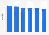 YouTube users in the United Kingdom (UK) 2018, by household income