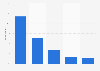 Level of password security among internet users in Sweden 2016