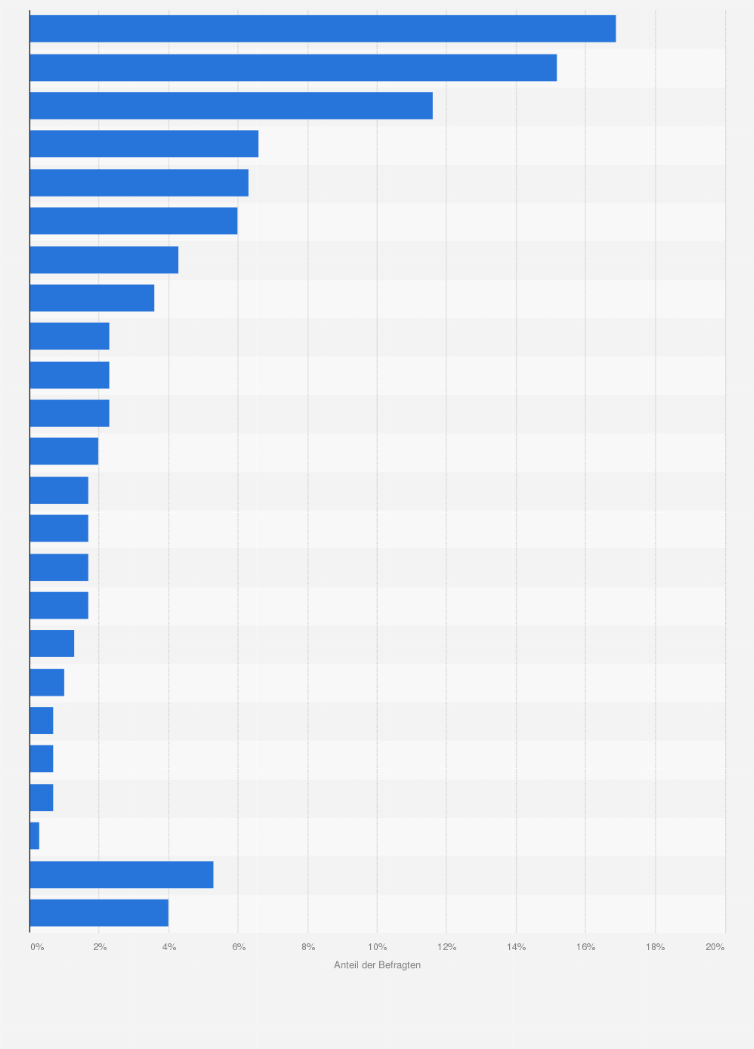Statistik: In welchem Bereich des Supermarkts haben Sie sich schon einmal geärgert?