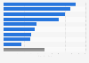 Canada - daily commute time by mode of transportation 2011