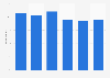 Google+ users in the United Kingdom (UK) 2018, by household income