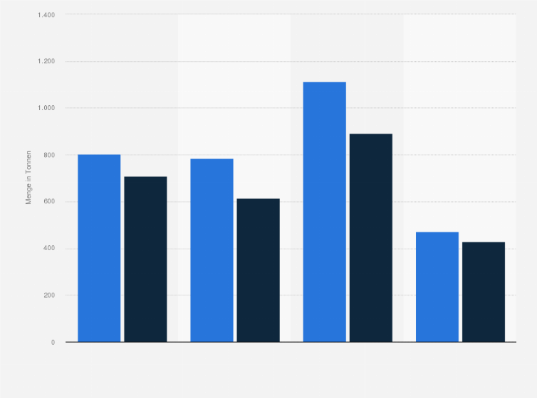 Statistik: Anlandungen, Einfuhr, Ausfuhr und verfügbare Menge von frischem Schellfisch in Deutschland in den Jahren 2014 und 2015 (in Tonnen) 