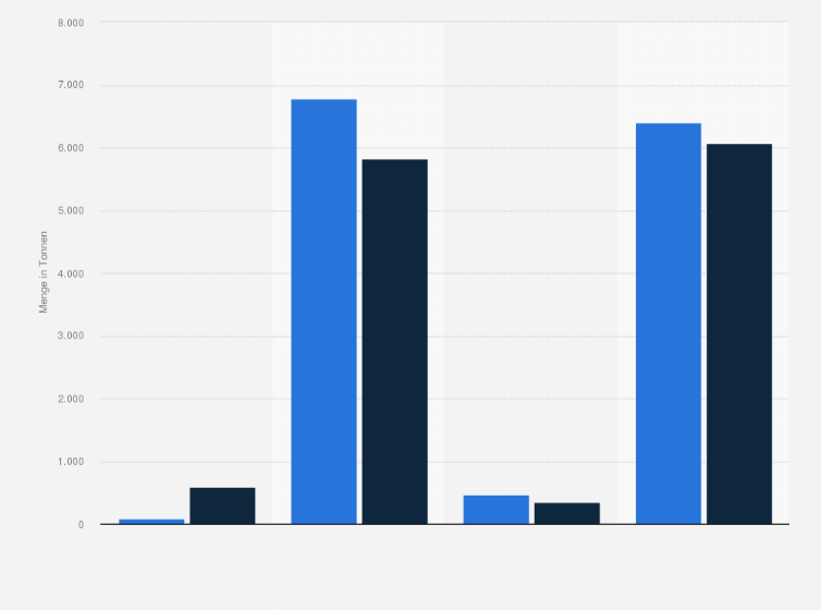 Statistik: Anlandungen, Einfuhr, Ausfuhr und verfügbare Menge von frischem Rotbarsch in Deutschland in den Jahren 2014 und 2015 (in Tonnen) 