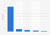 Usage of password manager tools in Sweden 2016