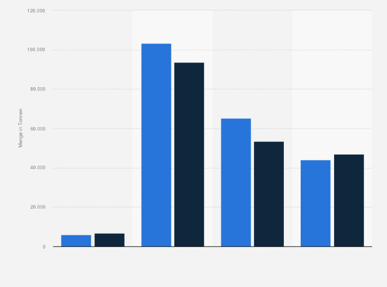 Statistik: Anlandungen, Einfuhr, Ausfuhr und verfügbare Menge von gefrorenem Kabeljau in Deutschland in den Jahren 2014 und 2015 (in Tonnen) 
