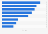 Digital share in OOH advertising revenue in Europe 2014, by country