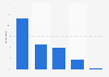 Facebook login usage for other online accounts in Sweden 2016