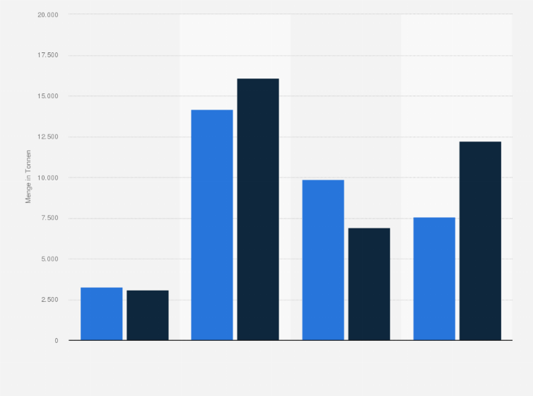 Statistik: Anlandungen, Einfuhr, Ausfuhr und verfügbare Menge von gefrorenem Rotbarsch in Deutschland in den Jahren 2014 und 2015 (in Tonnen) 