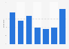Distribution of YouTube users in the United Kingdom (UK) 2018, by frequency of use