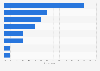 Italy: reasons for not admitting cases of cyberbullying 2015