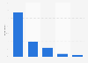 Distribution of Facebook users in the United Kingdom (UK) 2018, by frequency of use
