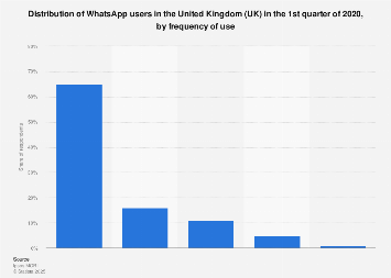 Distribution of WhatsApp users in the United Kingdom (UK) 2018, by frequency of use