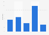 Distribution of LinkedIn users in the United Kingdom (UK) 2018, by frequency of use