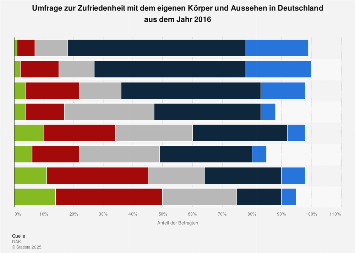 Umfrage zur Zufriedenheit mit dem eigenen Körper und Aussehen in Deutschland 2016
