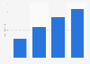 Digital out of home (DOOH) advertising revenue in France 2012-2015