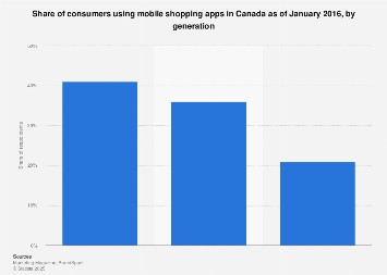 Share of Canadians using mobile shopping apps 2016, by generation