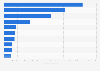 Leading suppliers of toys and games to Luxembourg 2017, by import value
