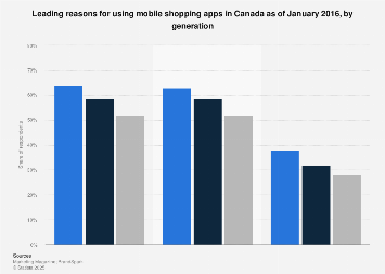 Reasons for using mobile shopping apps 2016, by generation
