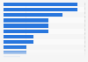 Leading current account providers in the UK 2015, by account interest rate