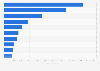 Leading export countries of toys and games from the Netherlands 2017, by export value