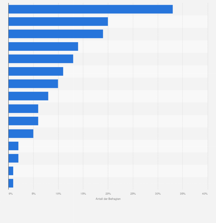 Statistik: Welcher der folgenden Handynetz- und Internetanbieter bietet Ihrer Meinung nach den größten Preisvorteil?