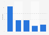 U.S. of voice search/command usage history 2015